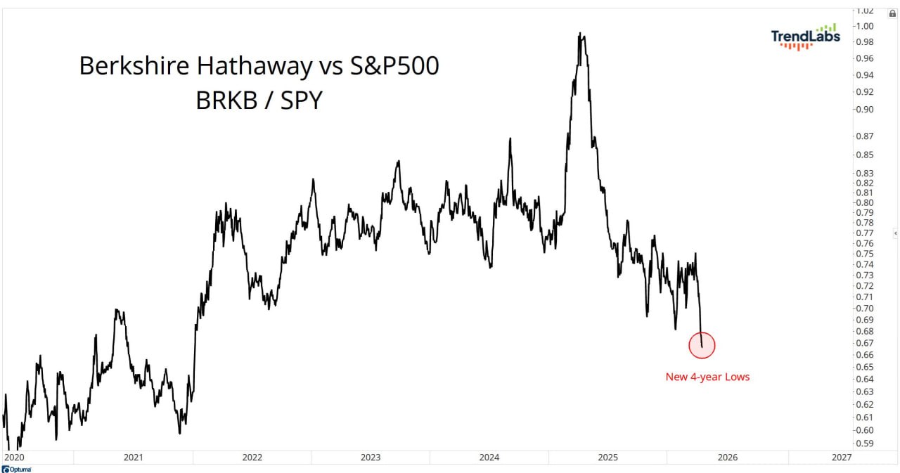 На графике показана относительная динамика Berkshire Hathaway к S&P 500