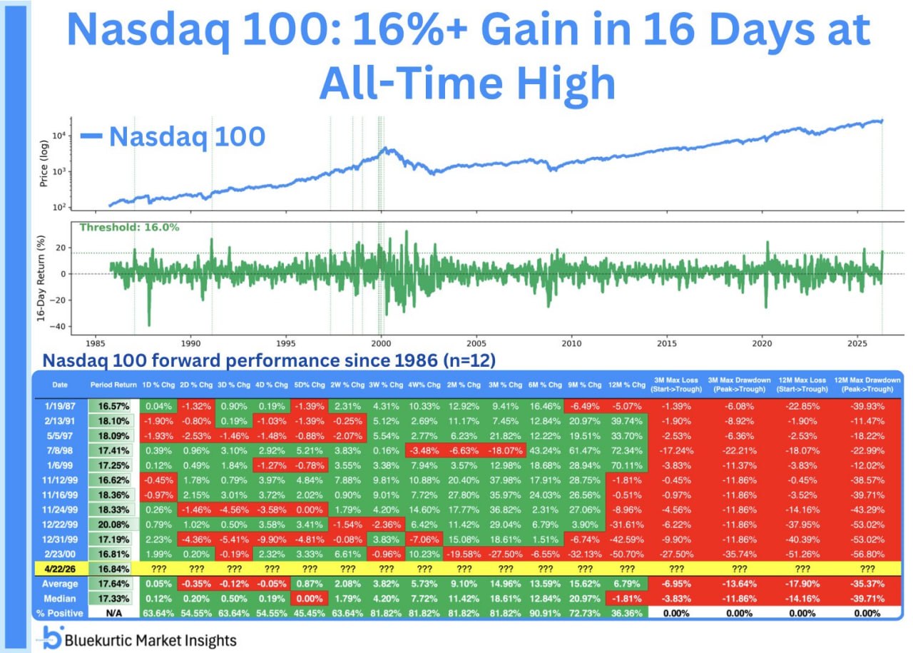 ⚡️ Экстремальный моментум Nasdaq-100