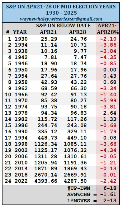 🔻 21–28 апреля - участок риска в S&P 500