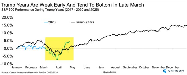 🔁 S&P 500 повторяет старый паттерн
