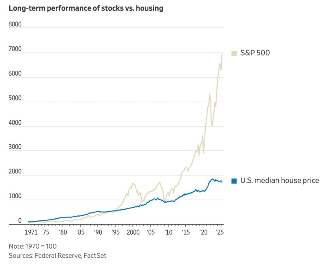 За период с 1970 года владеть акциями США выгоднее, чем американской недвижимостью