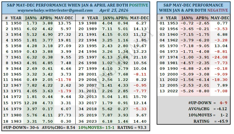 🟢 Когда доходность S&P 500 в январе и апреле положительна