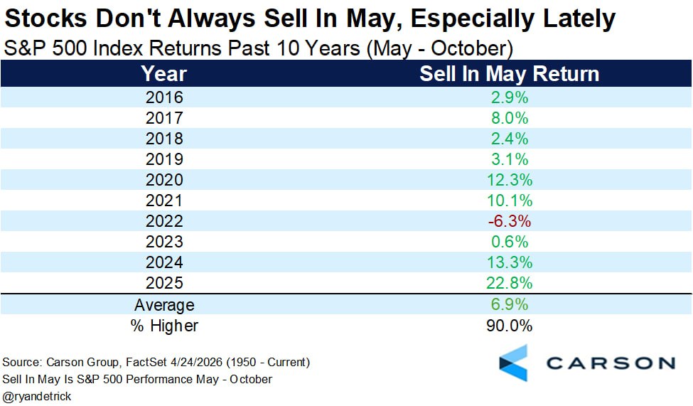 🧠 "Продавай в мае" больше не работает