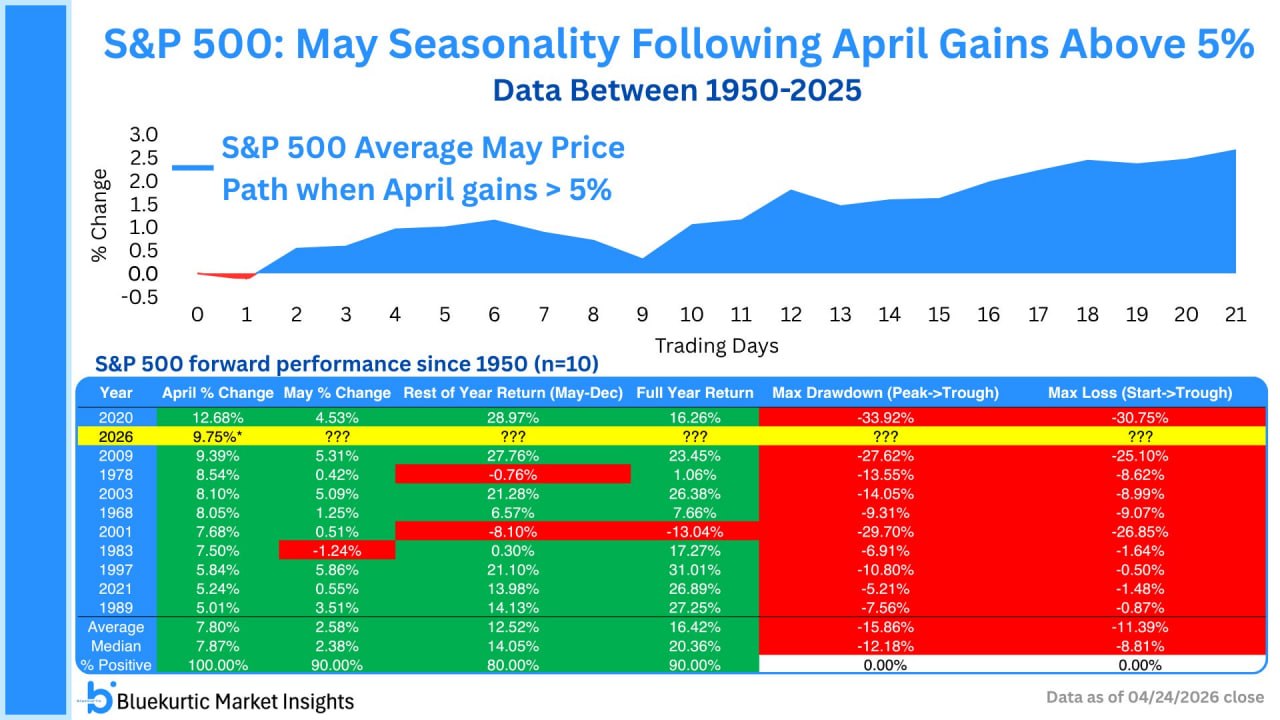 На графике показана средняя динамика S&P 500 в мае после апреля, закрывшегося ростом более чем на 5%