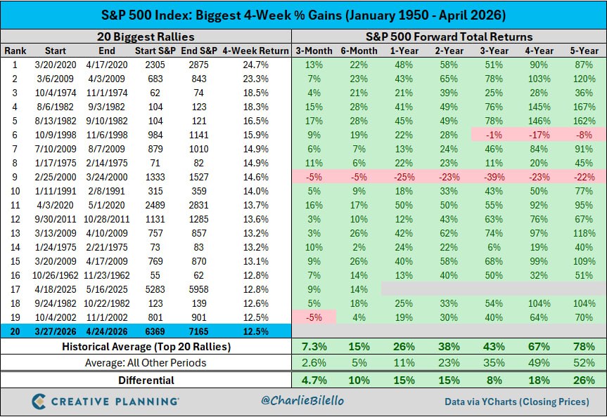 S&P 500 прибавил 12