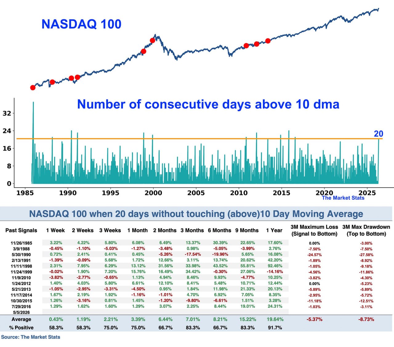 🏄‍♂️ Nasdaq-100 уже 20 дней выше 10-дневной средней