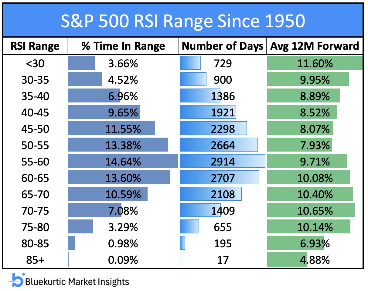 🐻❓Индикатор RSI вчера на закрытии S&P 500 превысил уровень 75