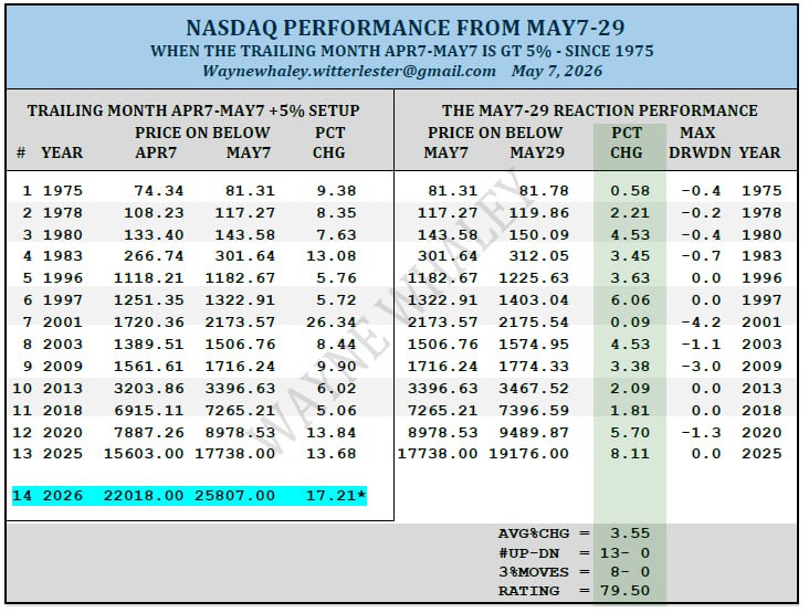 🧲 Nasdaq после рывка: статистика снова на стороне быков