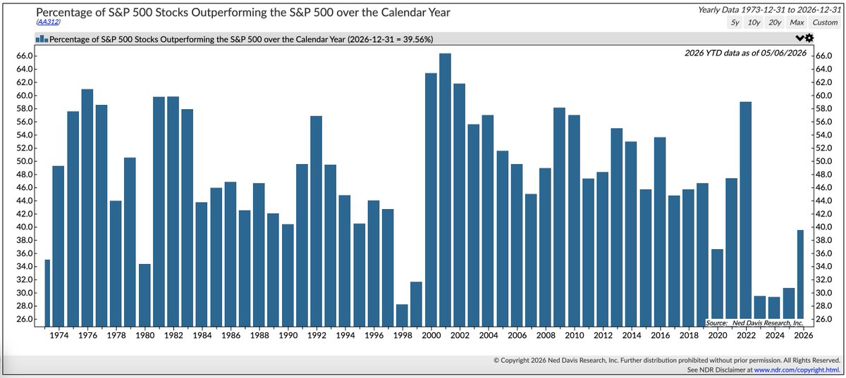 В этом году лишь около 39% акций индекса опережают сам S&P 500 с начала года