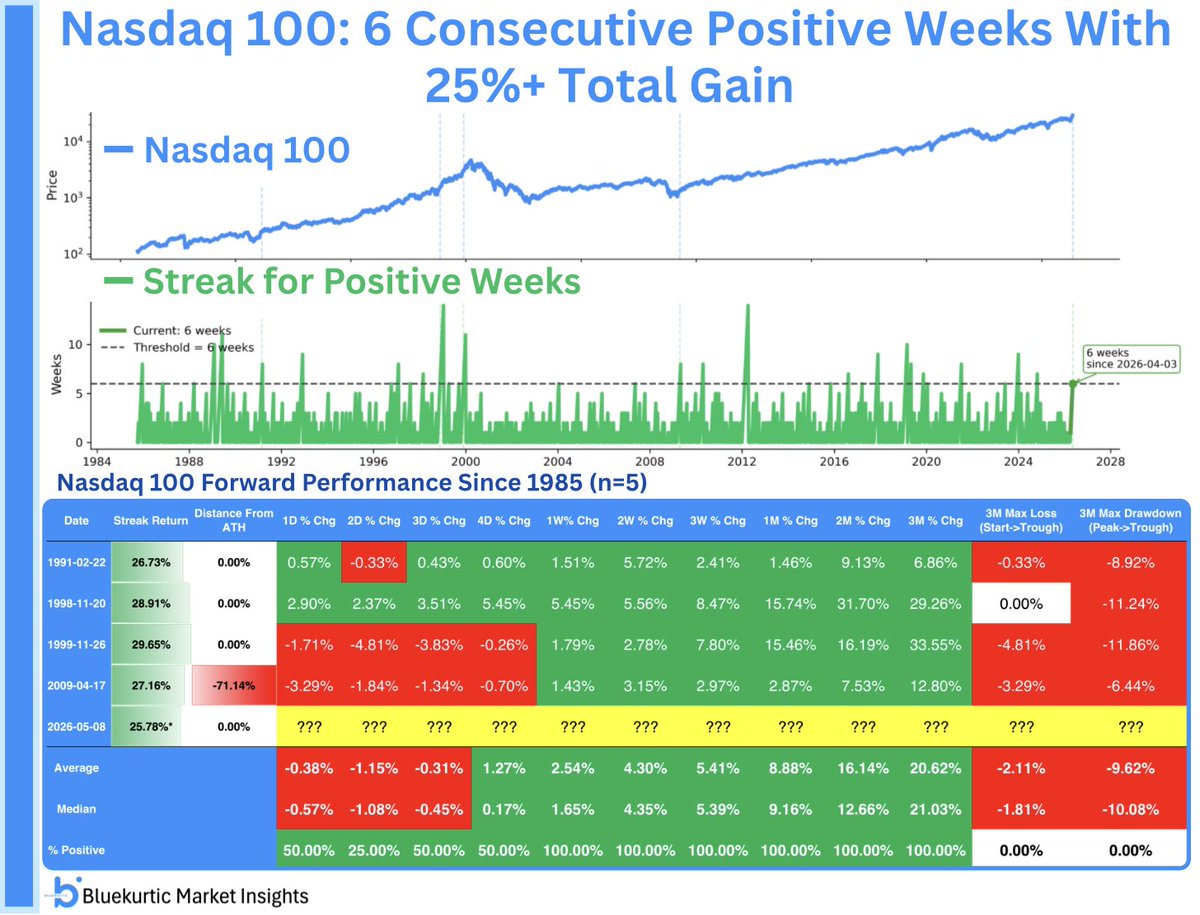 🟢 Шесть зелёных недель подряд на Nasdaq 100