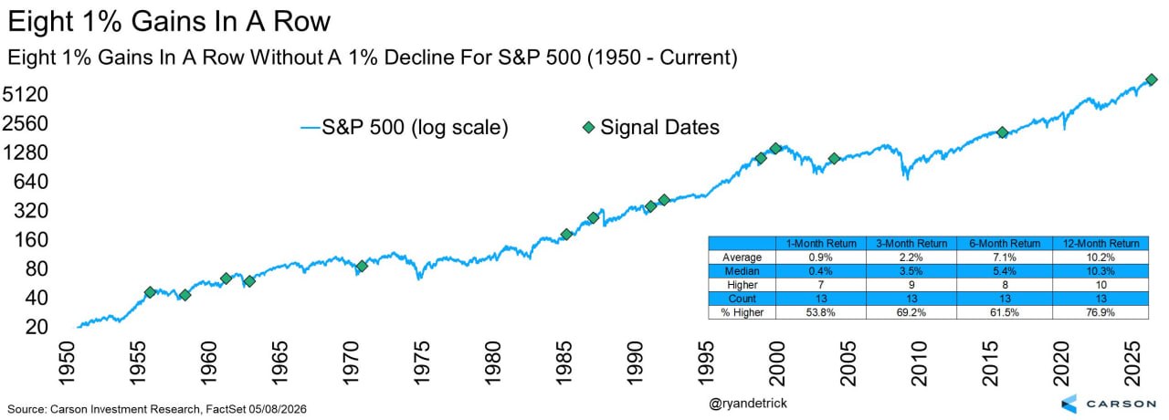 🦬 S&P 500 вошёл в безоткатный режим