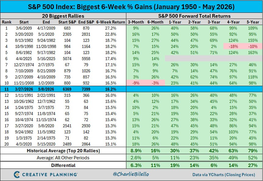 🚀 S&P 500 вошёл в топ-20 шестинедельных импульсов