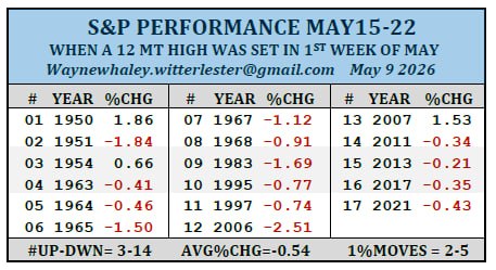 ⚠️ S&P 500 и слабое окно 15–22 мая
