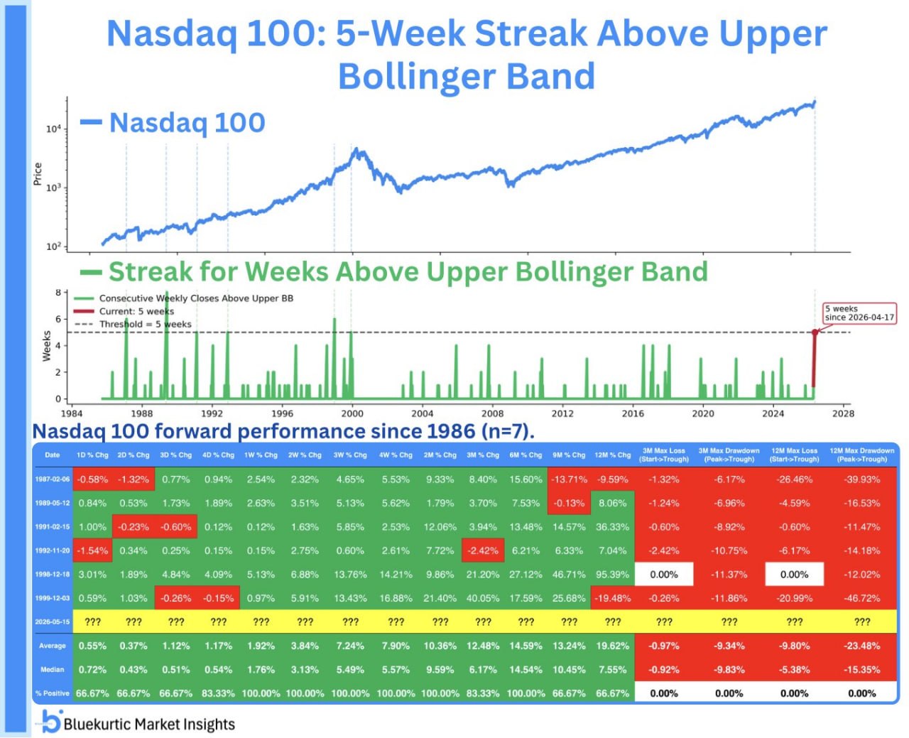 Nasdaq-100 впервые со времен доткомов закрылся выше верхней полосы Боллинджера 5 недель подряд