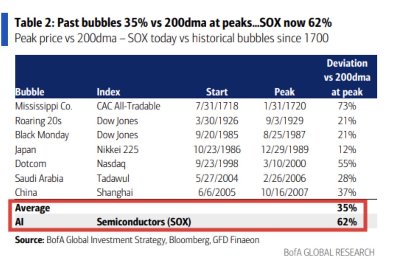 SOX - индекс полупроводников Philadelphia Semiconductor Index - торгуется примерно на 62% выше своей 200-дневной скользящей средней