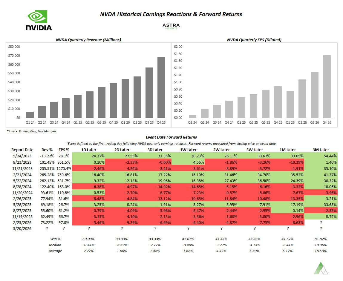 🧠 После отчетов NVDA волатильность обычно возрастает