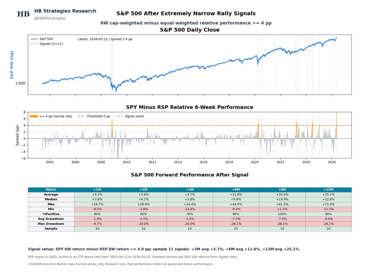🐘 Ралли S&P 500 тянут тяжеловесы