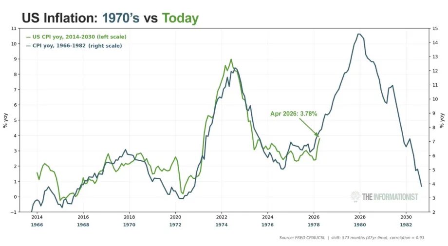 Инфляция в США всё больше напоминает цикл 1970-х годов