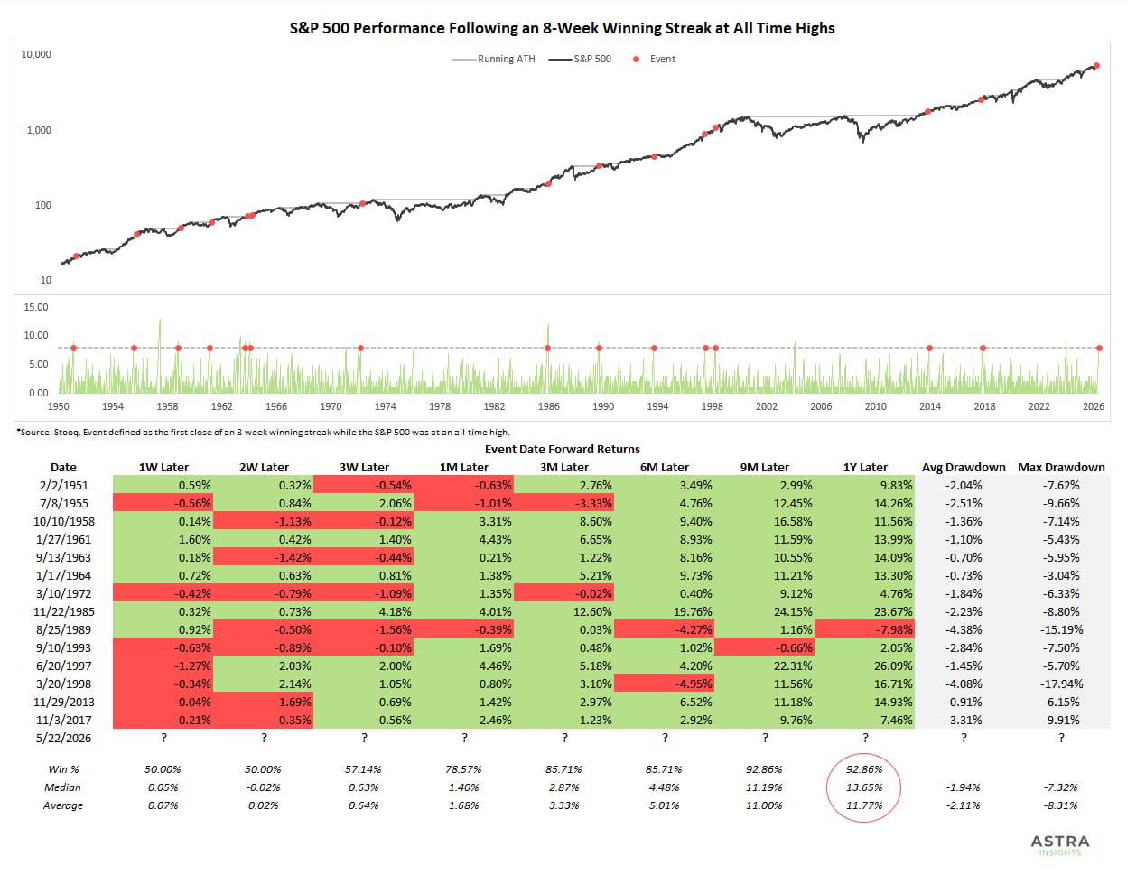 S&P 500 закрыл с повышением восьмую неделю подряд