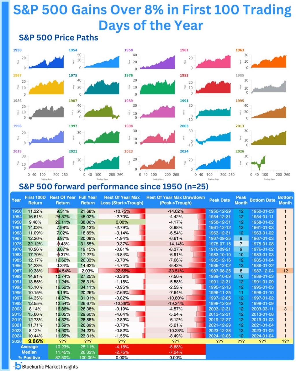 В 2026 году прошло 100 торговых дней, а S&P 500 уже прибавил более 8%