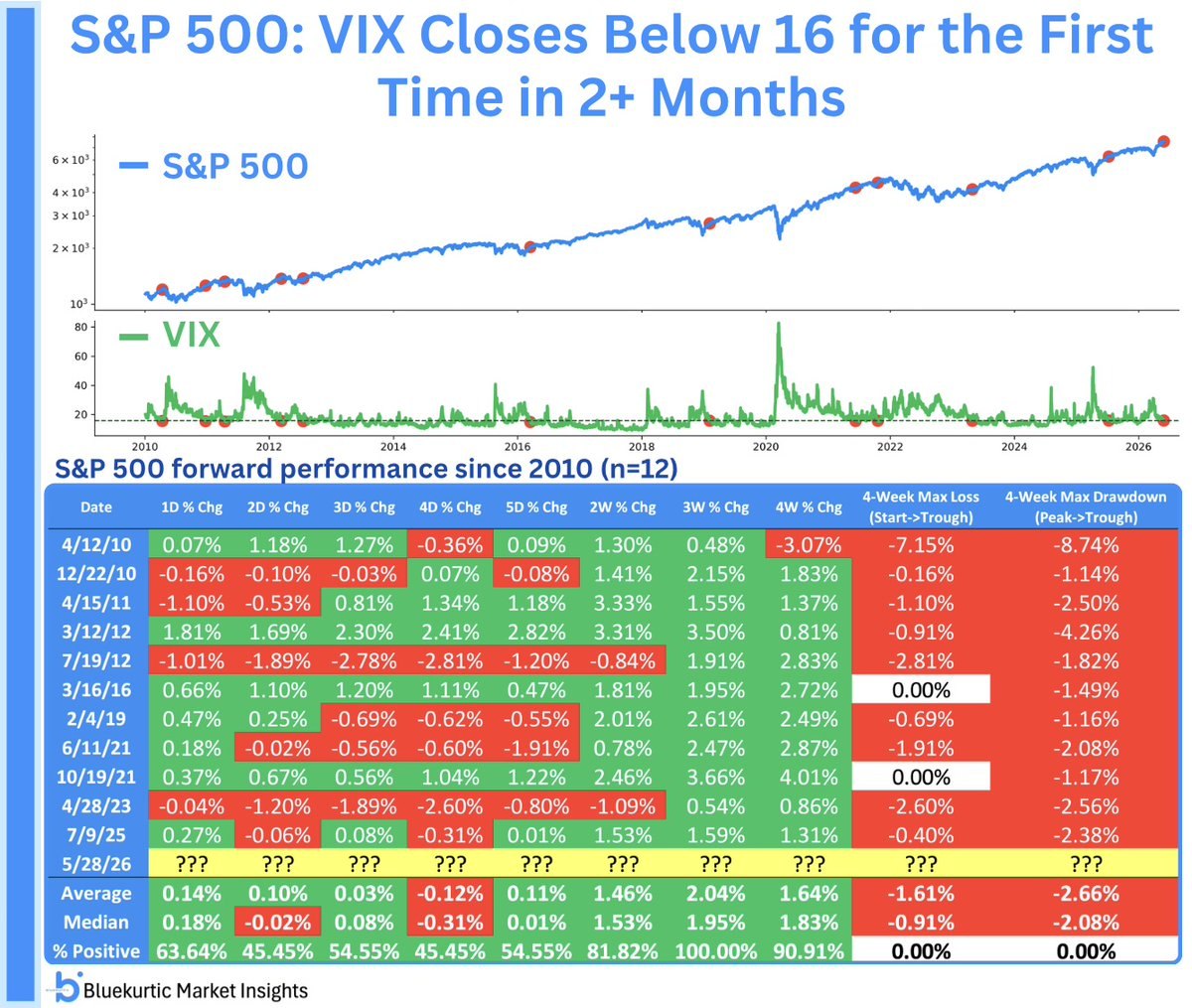 🚦 Волатильность подаёт бычий сигнал для S&P 500