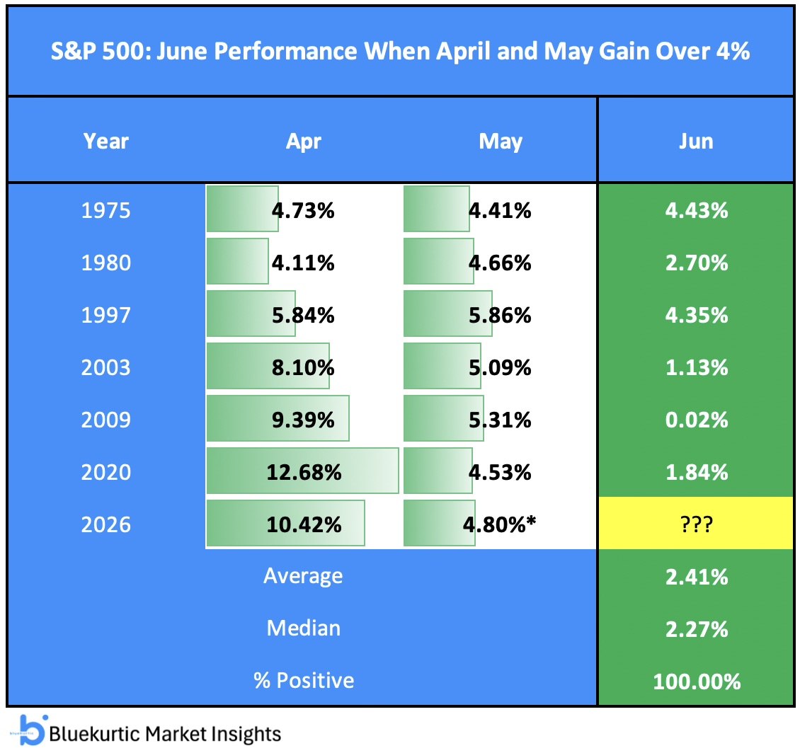 S&P 500 закрыл май ростом более чем на 4%