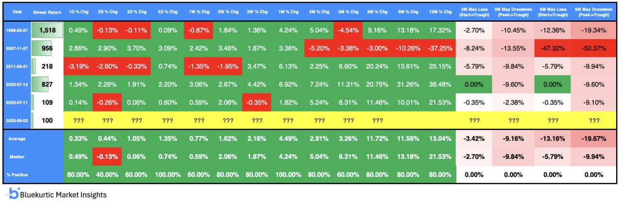 ⏱️ VIX уже 100 дней выше 15