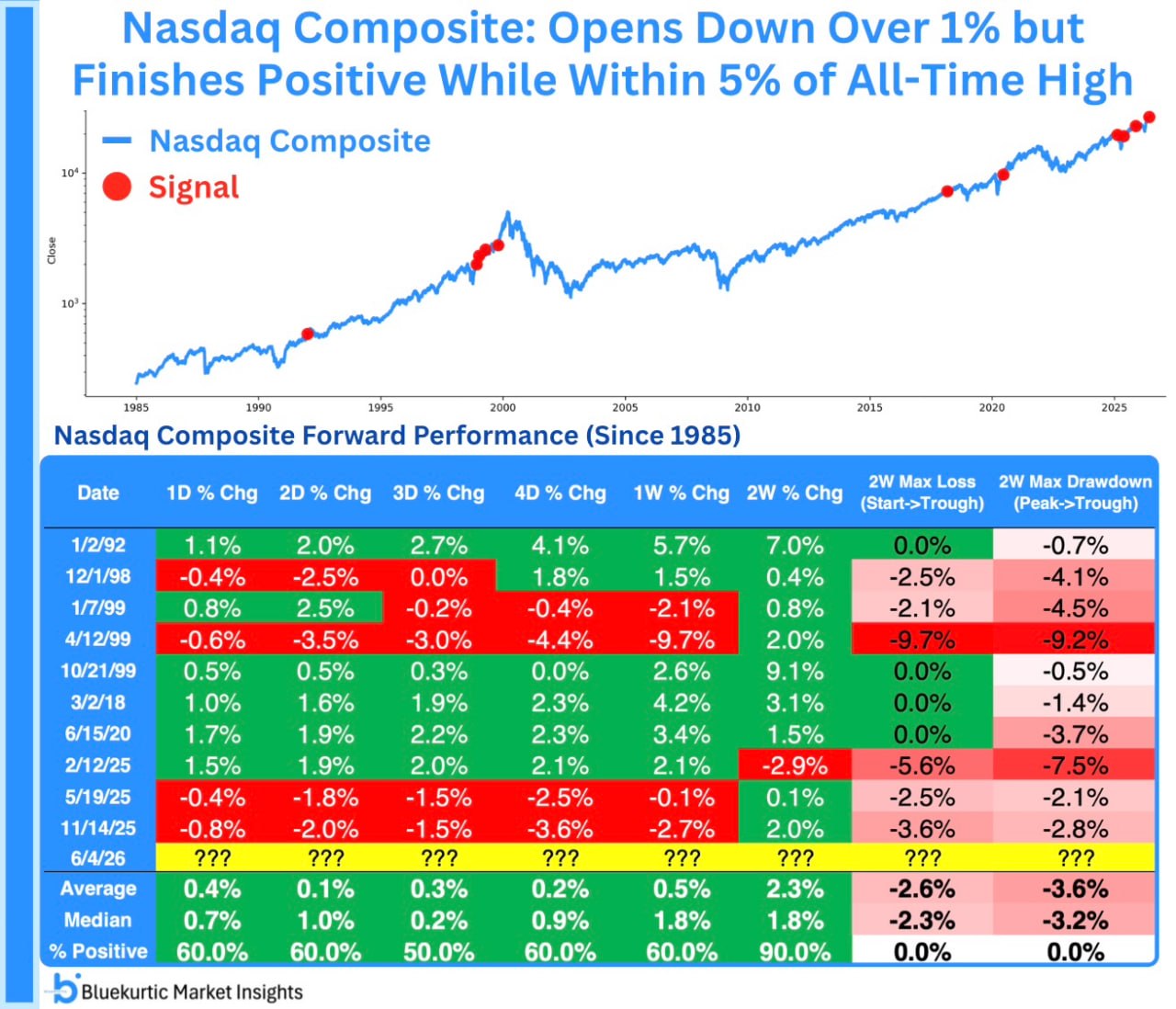 ⚔️ Nasdaq Composite: cлабое открытие, сильное закрытие
