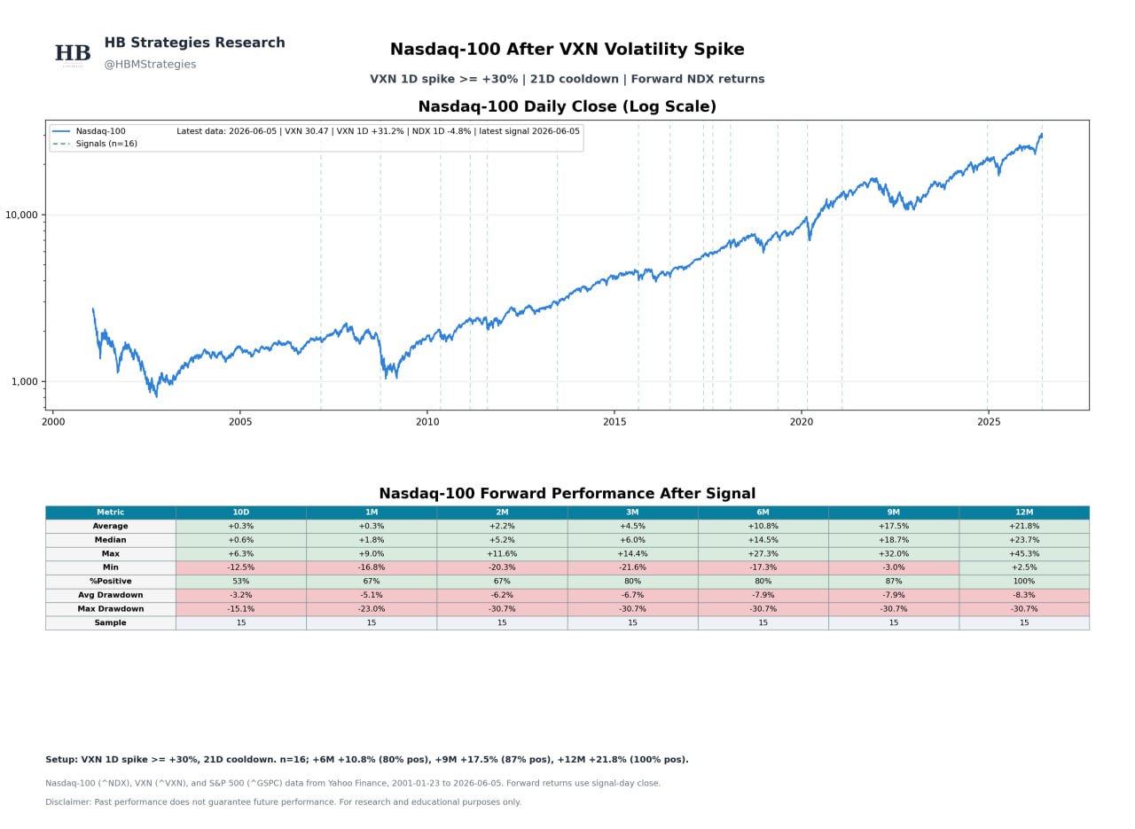 В пятницу индекс волатильности Nasdaq VXN взлетел более чем на 30% за день