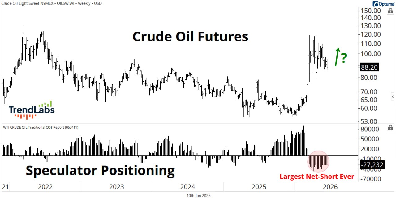 🧨 Рекордный шорт по нефти