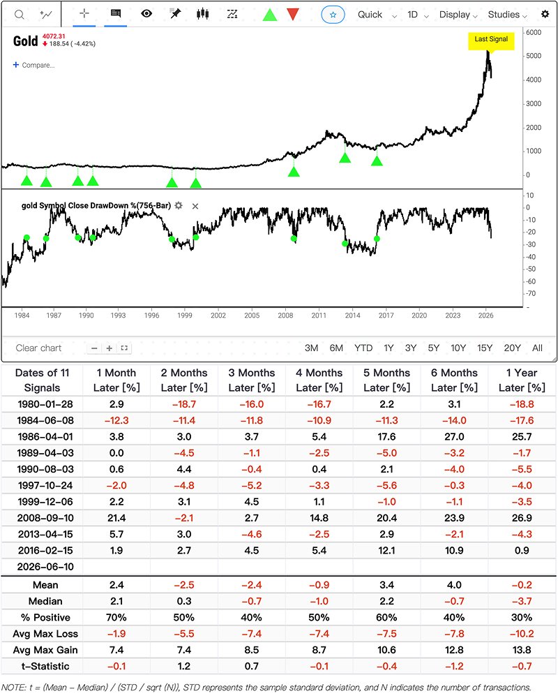 📉 Минус 24% от пика по золоту
