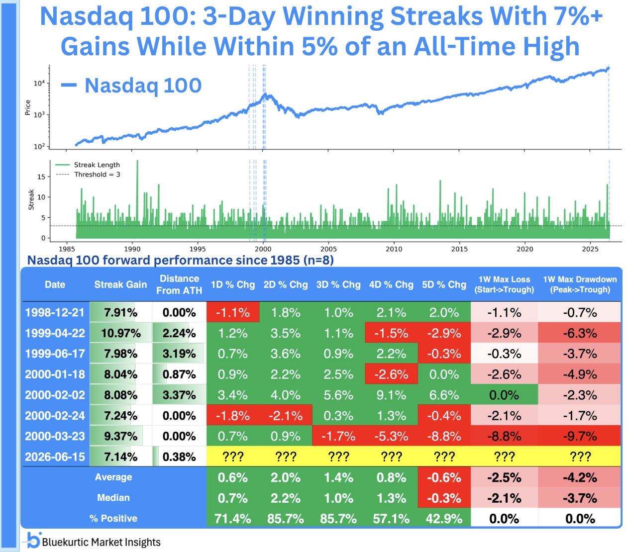 🚀 Nasdaq 100 повторяет краткосрочный паттерн эпохи доткомов