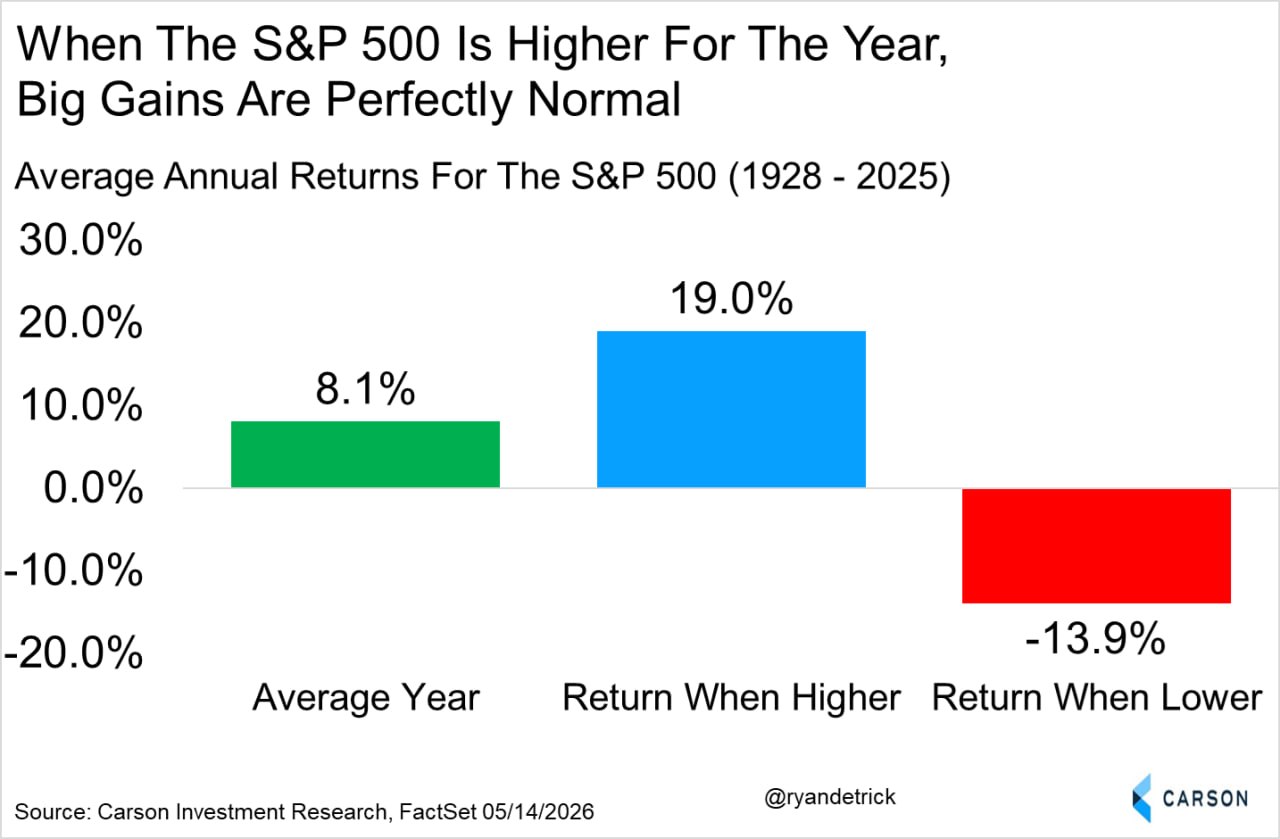 Если S&P 500 заканчивает год в плюсе, средняя доходность составляет не 8%, а почти +19%