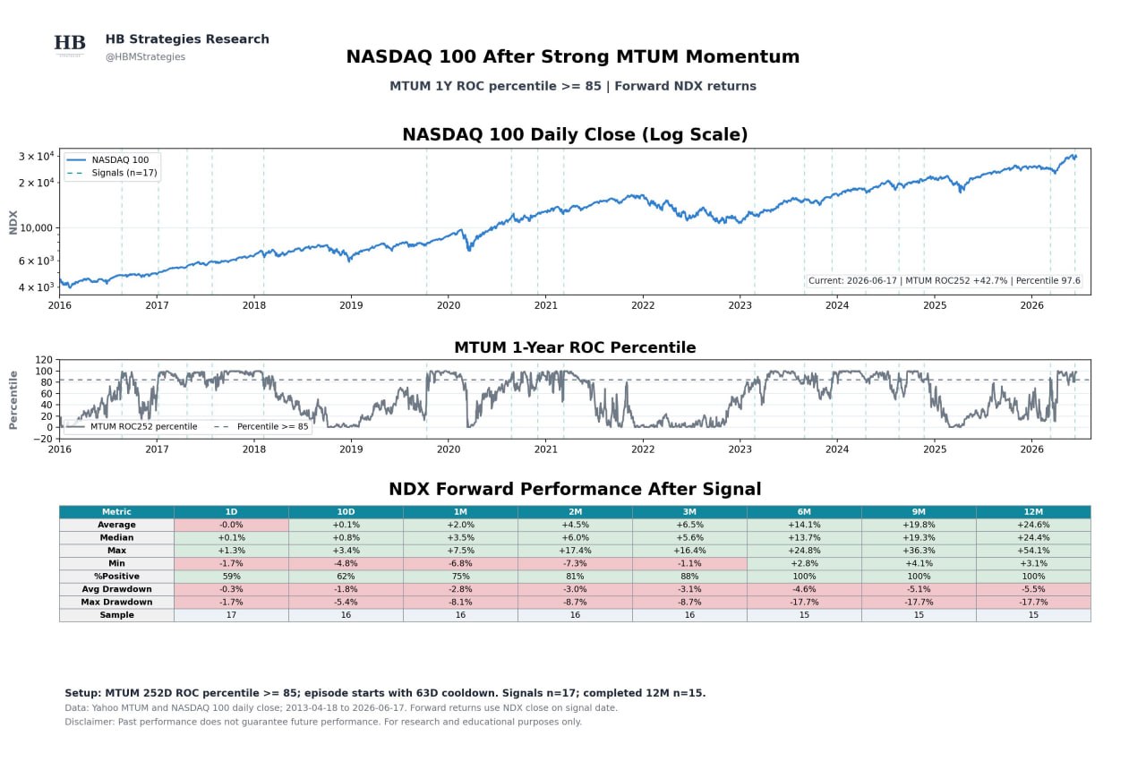 🚀 Импульс по-прежнему на стороне Nasdaq