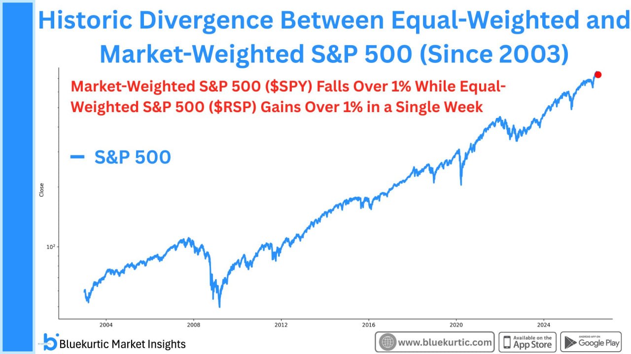 Индекс S&P 500, взвешенный по капитализации