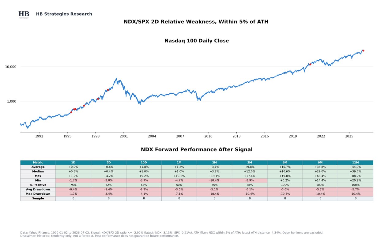 💹 Nasdaq 100 подал редкий бычий сигнал