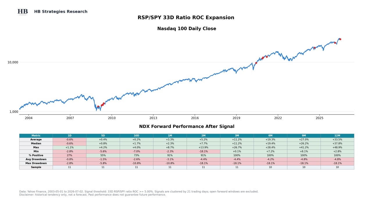 🟢 Равновзвешенный S&P 500 подает бычий сигнал