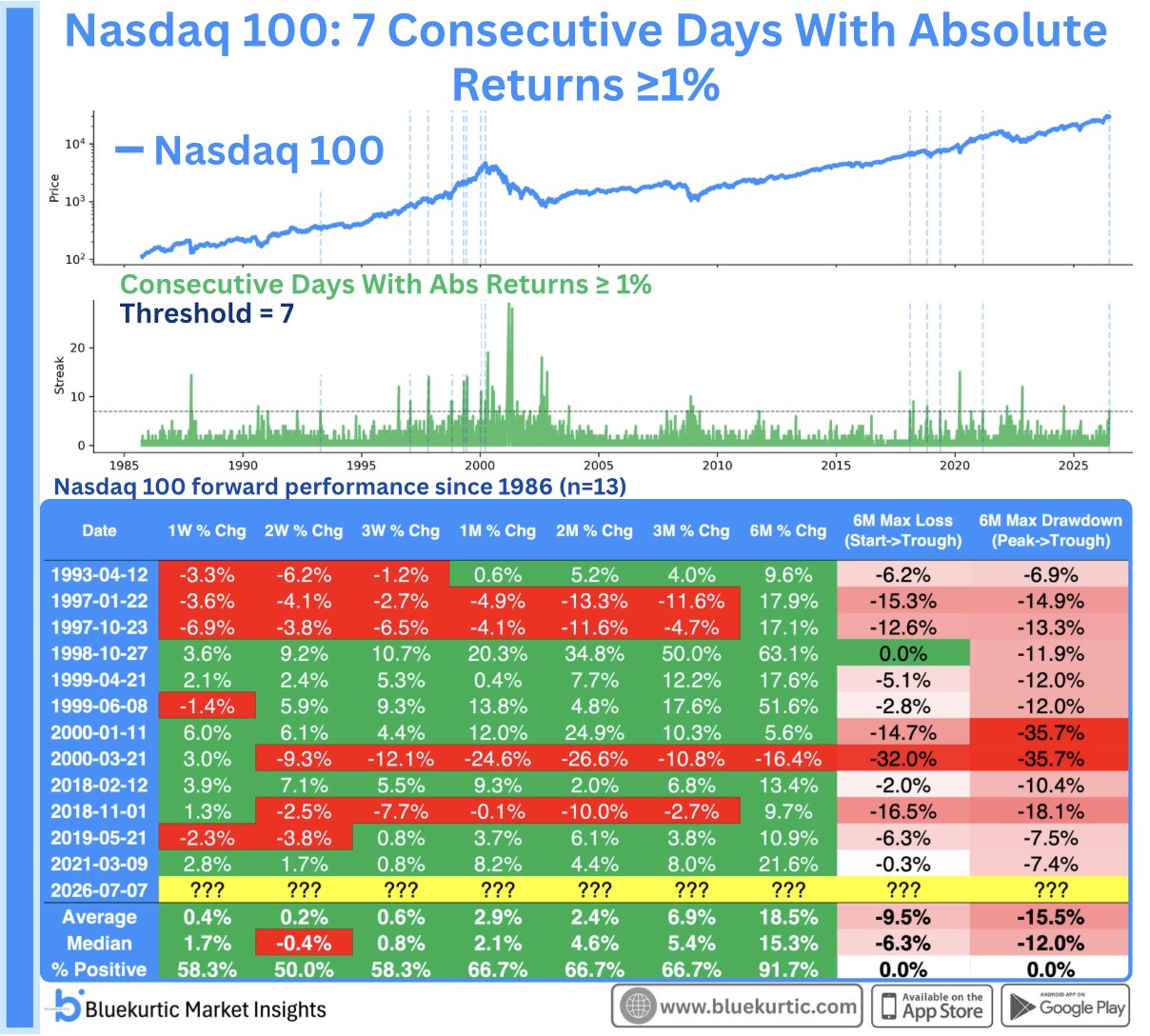 📊 Семь дней турбулентности для Nasdaq 100