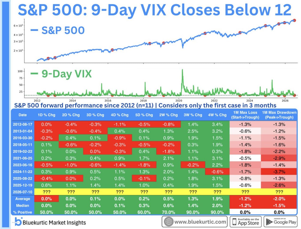 📉 Низкий VIX снова поддерживает S&P 500