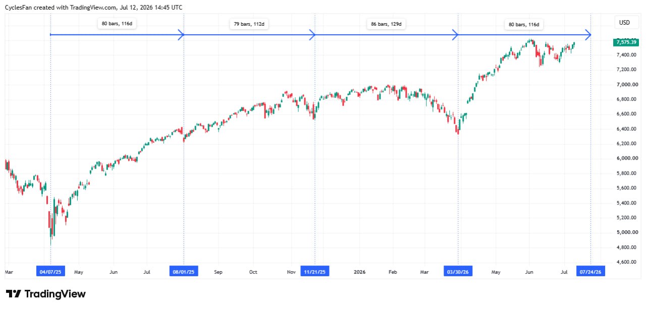S&P 500 приближается к циклическому минимуму