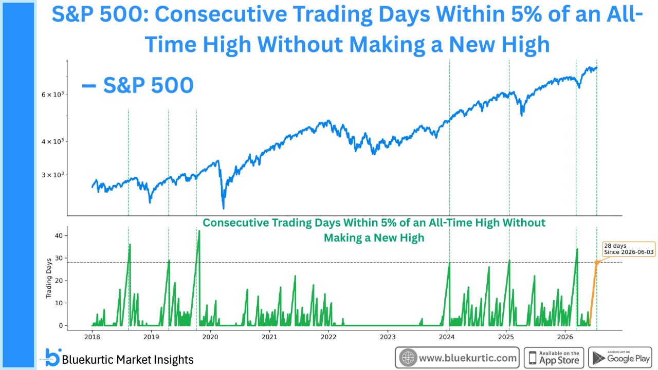 S&P 500 застрял у исторического максимума
