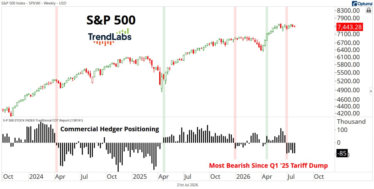 🧠 "Умные деньги" наращивают шорт по S&P 500