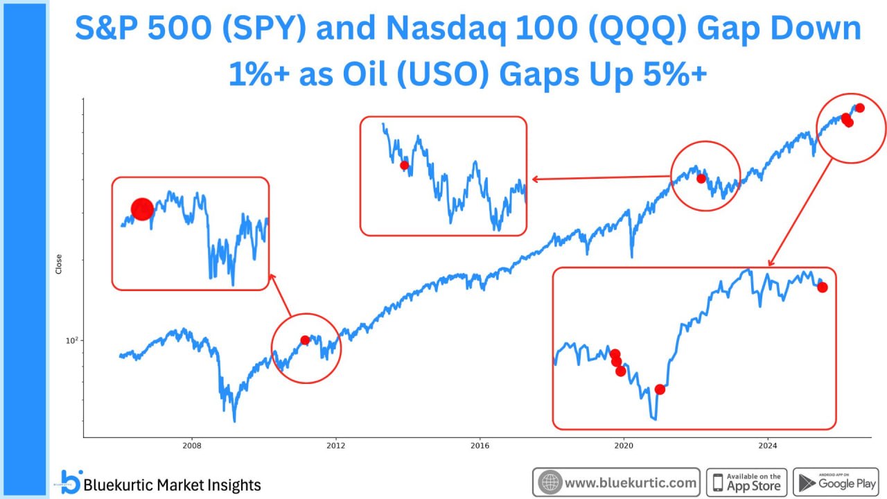 За последние 20 лет лишь 7 раз S&P 500