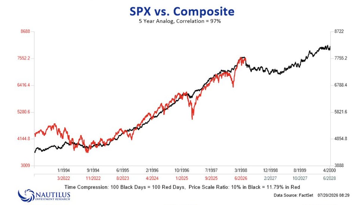 📈 S&P 500 продолжает двигаться по историческому сценарию