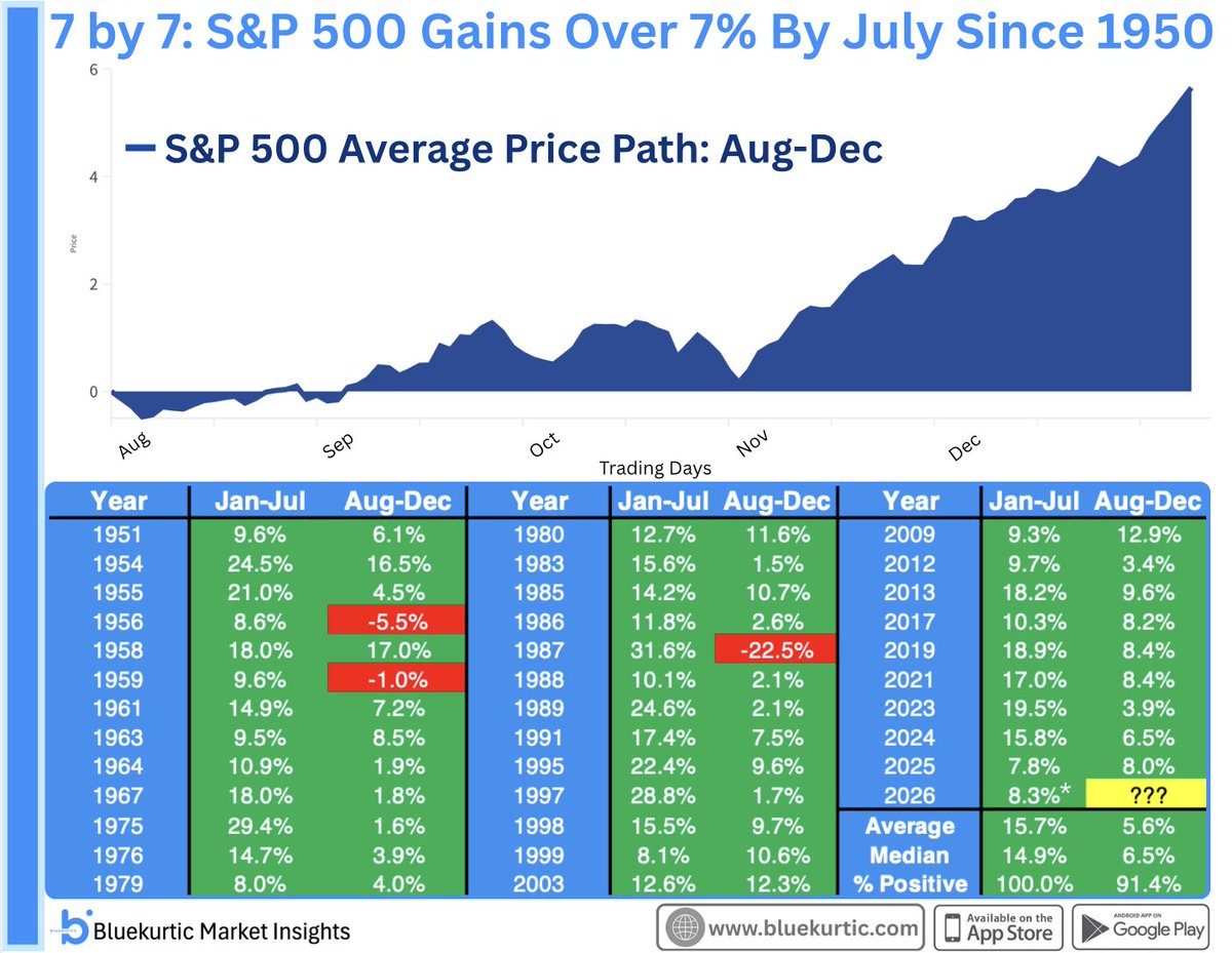 🗓 Сильное первое полугодие S&P 500
