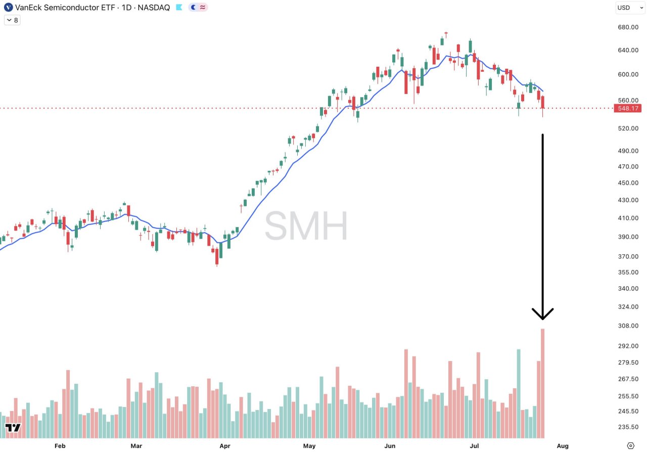 Вчера ETF на полупроводниковый сектор SMH показал максимальный торговый объем более чем за семь лет