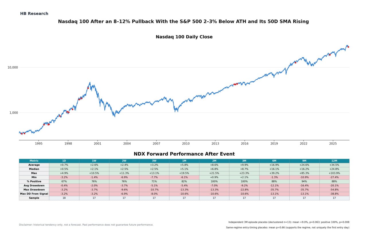 📊 NASDAQ против S&P 500: всё так плохо, что даже хорошо