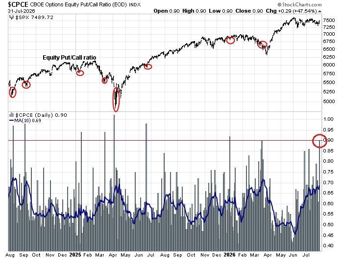 Индикатор Equity Put/Call Ratio