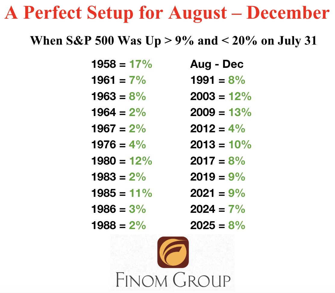 💯 Август–декабрь - исторически сильный отрезок для S&P 500