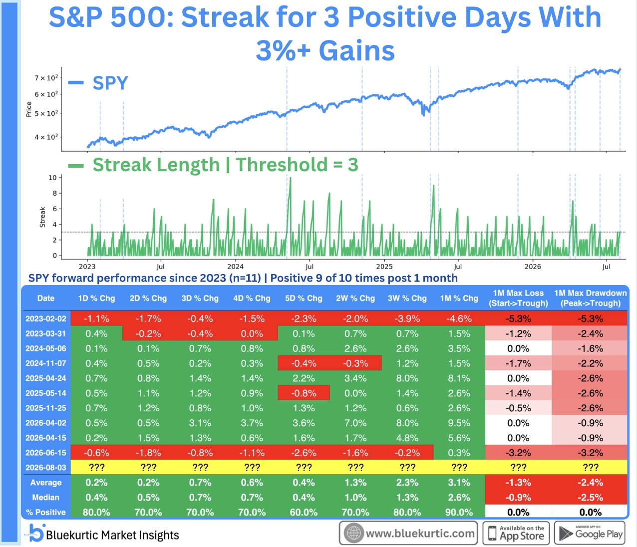 Три мощные сессии S&P 500 подряд